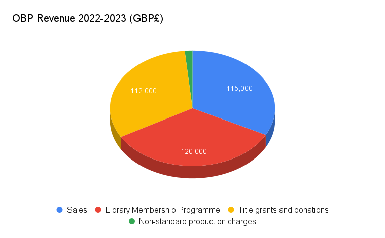 Chart showing OBP revenue for 2022-2023. Revenue split roughly a third each from sales, library membership and grants
